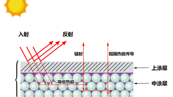 关于气凝胶保温隔热涂料，您了解多少？